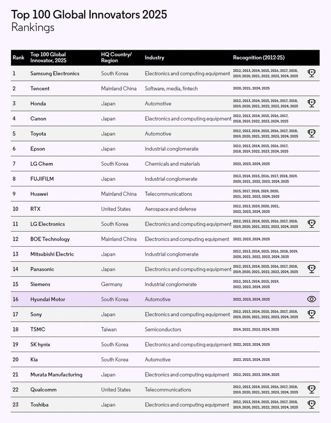 全球创新百强，腾讯华为入榜前十